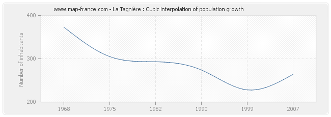 La Tagnière : Cubic interpolation of population growth